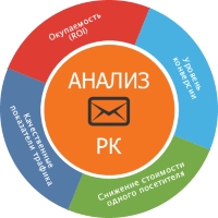 3 способа отследить эффективность SMS рассылок