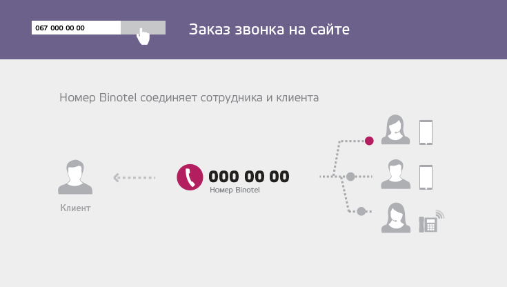 Посетитель на сайте заказывает звонок и вводит свой номер телефона