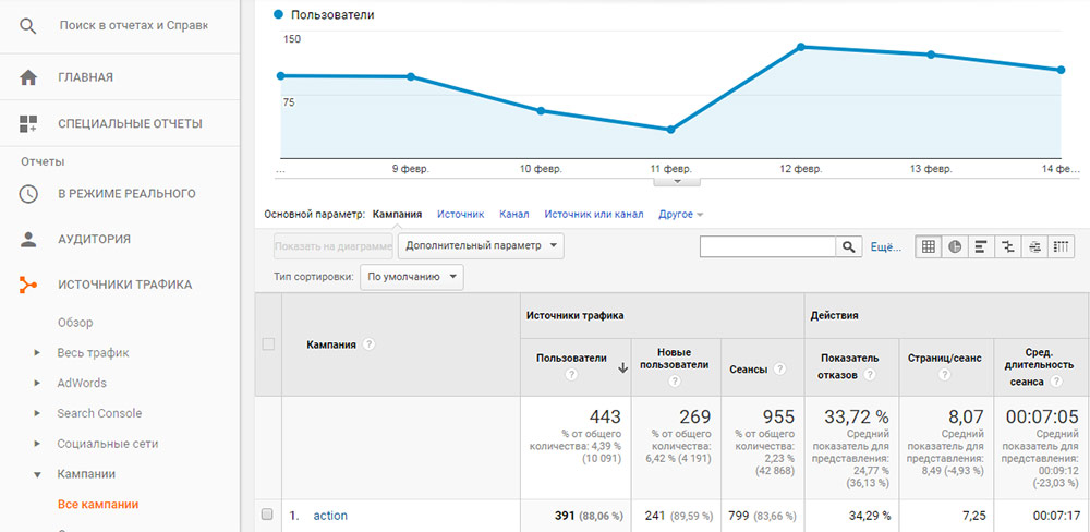 Отчет Google Analytics по переходам на сайт по ссылке в SMS