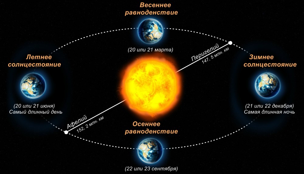 Зимове і весняне рівнодення. Зимове і літнє сонцестояння