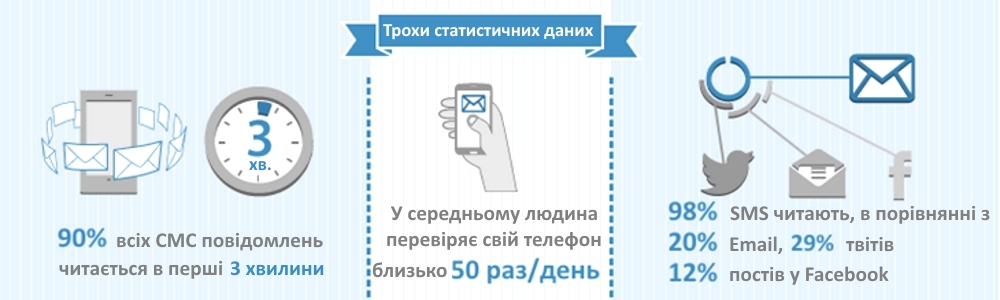 Статистика відкриття і читання рекламних СМС