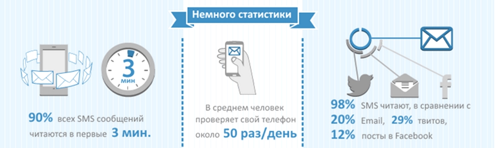 Статистика открытия и чтения СМС сообщений