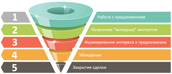 Воронка продажів